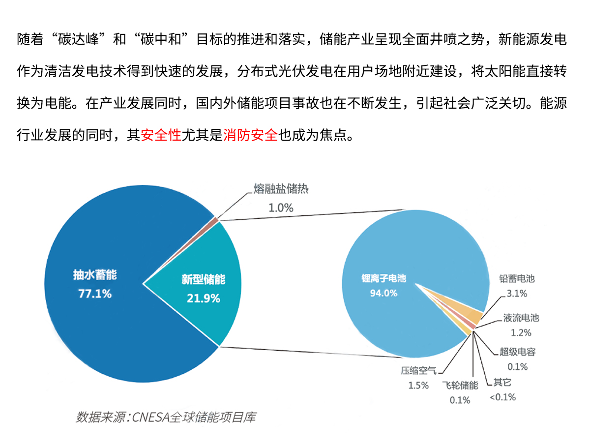 儲(chǔ)能消防系統(tǒng)背景